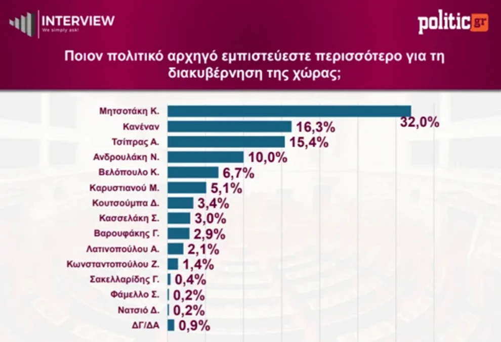 Δημοσκόπηση: Άνοδος για ΝΔ και Τσίπρα, πτώση για Καρυστιανού - Πόσοι θα ψήφιζαν Σαμαρά 31 Δημοσκόπηση: Άνοδος για ΝΔ και Τσίπρα, πτώση για Καρυστιανού - Πόσοι θα ψήφιζαν Σαμαρά