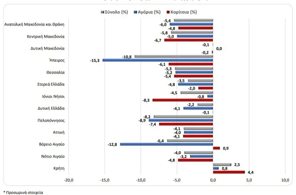Αχαΐα: Σοκ από τις προβλέψεις για το Δημογραφικό πρόβλημα - Απώλεια 34% του πληθυσμού έως το 2100 29 Αχαΐα: Σοκ από τις προβλέψεις για το Δημογραφικό πρόβλημα - Απώλεια 34% του πληθυσμού έως το 2100