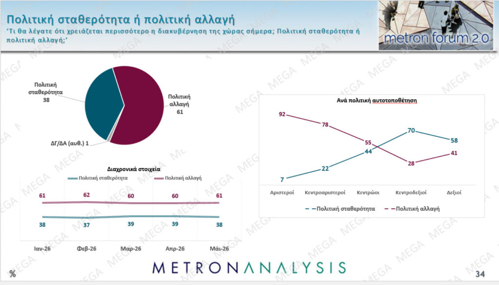 Δημοσκόπηση: Πρώτη η ΝΔ, ποια κόμματα ακολουθούν - «Εκπληξη» για ΣΥΡΙΖΑ 9 Δημοσκόπηση: Πρώτη η ΝΔ, ποια κόμματα ακολουθούν - «Εκπληξη» για ΣΥΡΙΖΑ
