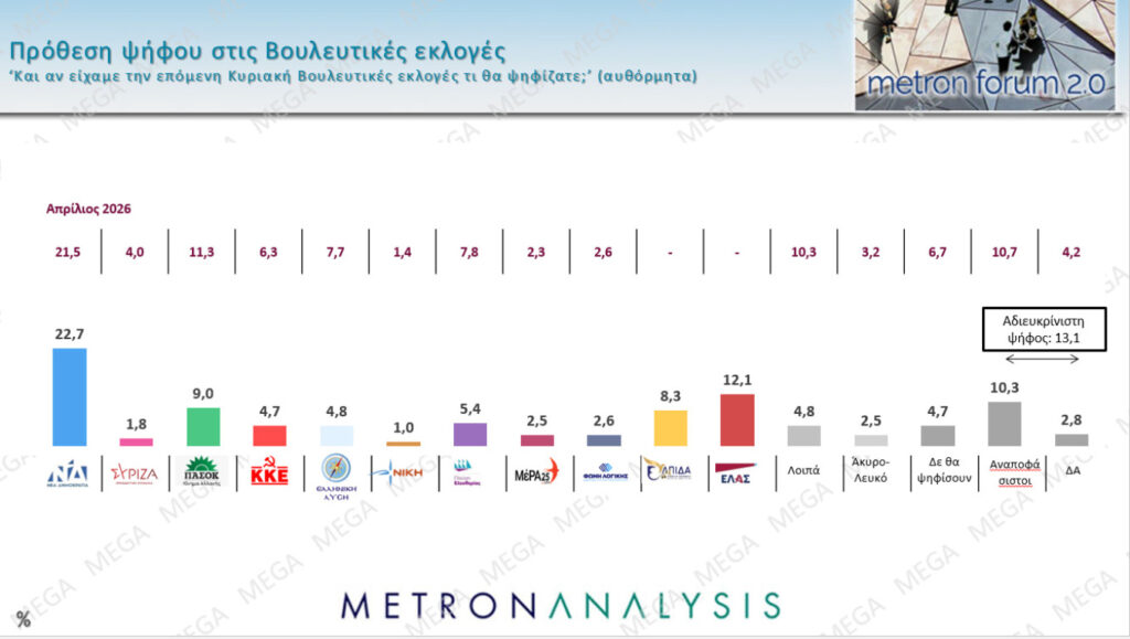 Δημοσκόπηση: Πρώτη η ΝΔ, ποια κόμματα ακολουθούν - «Εκπληξη» για ΣΥΡΙΖΑ 7 Δημοσκόπηση: Πρώτη η ΝΔ, ποια κόμματα ακολουθούν - «Εκπληξη» για ΣΥΡΙΖΑ