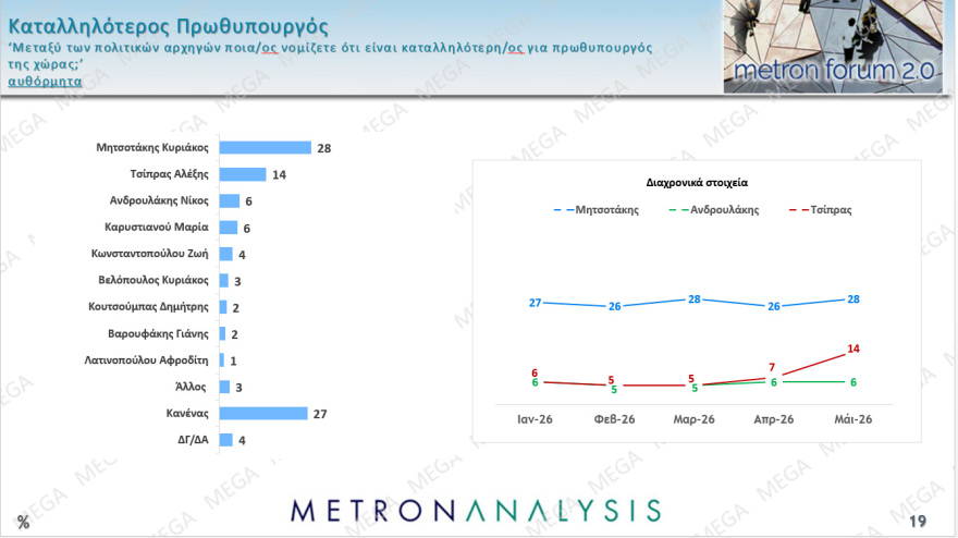 Δημοσκόπηση: Πρώτη η ΝΔ, ποια κόμματα ακολουθούν - «Εκπληξη» για ΣΥΡΙΖΑ 10 Δημοσκόπηση: Πρώτη η ΝΔ, ποια κόμματα ακολουθούν - «Εκπληξη» για ΣΥΡΙΖΑ