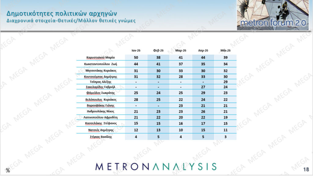 Δημοσκόπηση: Πρώτη η ΝΔ, ποια κόμματα ακολουθούν - «Εκπληξη» για ΣΥΡΙΖΑ 15 Δημοσκόπηση: Πρώτη η ΝΔ, ποια κόμματα ακολουθούν - «Εκπληξη» για ΣΥΡΙΖΑ