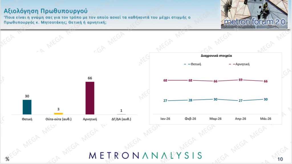 Δημοσκόπηση: Πρώτη η ΝΔ, ποια κόμματα ακολουθούν - «Εκπληξη» για ΣΥΡΙΖΑ 11 Δημοσκόπηση: Πρώτη η ΝΔ, ποια κόμματα ακολουθούν - «Εκπληξη» για ΣΥΡΙΖΑ