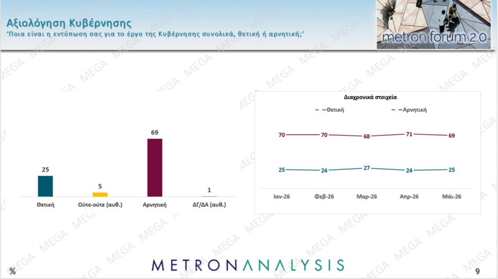 Δημοσκόπηση: Πρώτη η ΝΔ, ποια κόμματα ακολουθούν - «Εκπληξη» για ΣΥΡΙΖΑ 12 Δημοσκόπηση: Πρώτη η ΝΔ, ποια κόμματα ακολουθούν - «Εκπληξη» για ΣΥΡΙΖΑ