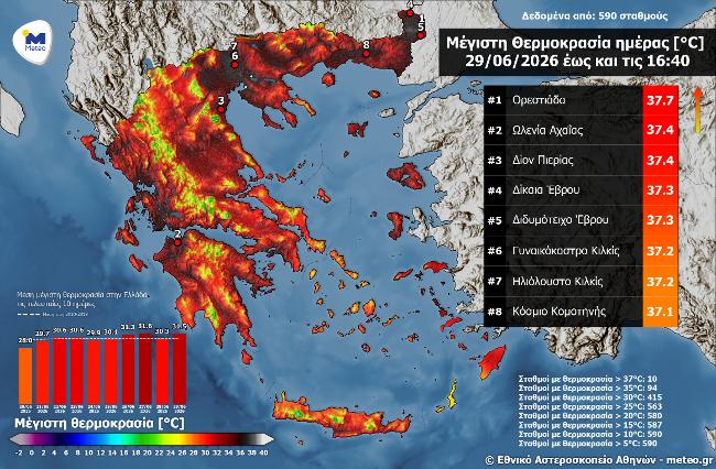 Αχαΐα: Ρεκόρ θερμοκρασίας για φέτος το καλοκαίρι ΠΙΝΑΚΑΣ 29 Αχαΐα: Ρεκόρ θερμοκρασίας για φέτος το καλοκαίρι ΠΙΝΑΚΑΣ