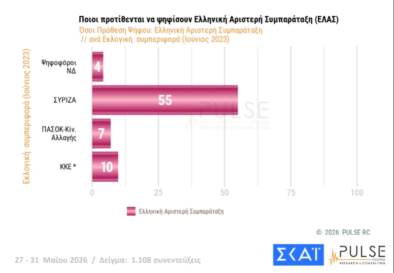 ΔΗΜΟΣΚΟΠΗΣΗ: Η ΝΔ, ο Τσίπρας, η Καρυστιανού, το ΠΑΣΟΚ και οι άλλοι 42 ΔΗΜΟΣΚΟΠΗΣΗ: Η ΝΔ, ο Τσίπρας, η Καρυστιανού, το ΠΑΣΟΚ και οι άλλοι