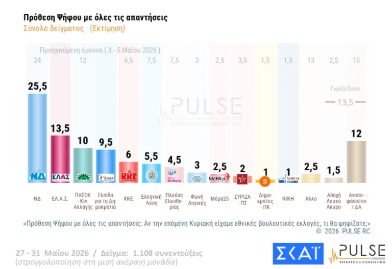 ΔΗΜΟΣΚΟΠΗΣΗ: Η ΝΔ, ο Τσίπρας, η Καρυστιανού, το ΠΑΣΟΚ και οι άλλοι 29 ΔΗΜΟΣΚΟΠΗΣΗ: Η ΝΔ, ο Τσίπρας, η Καρυστιανού, το ΠΑΣΟΚ και οι άλλοι