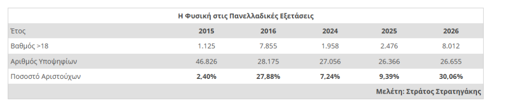 Βάσεις 2026: Οι νέες εκτιμήσεις – Πού «εκτοξεύονται» τα μόρια και η τελευταία προθεσμία για το μηχανογραφικό 30 Στατιστικά Πανελληνίων 2026 Φυσική Στρατηγάκης