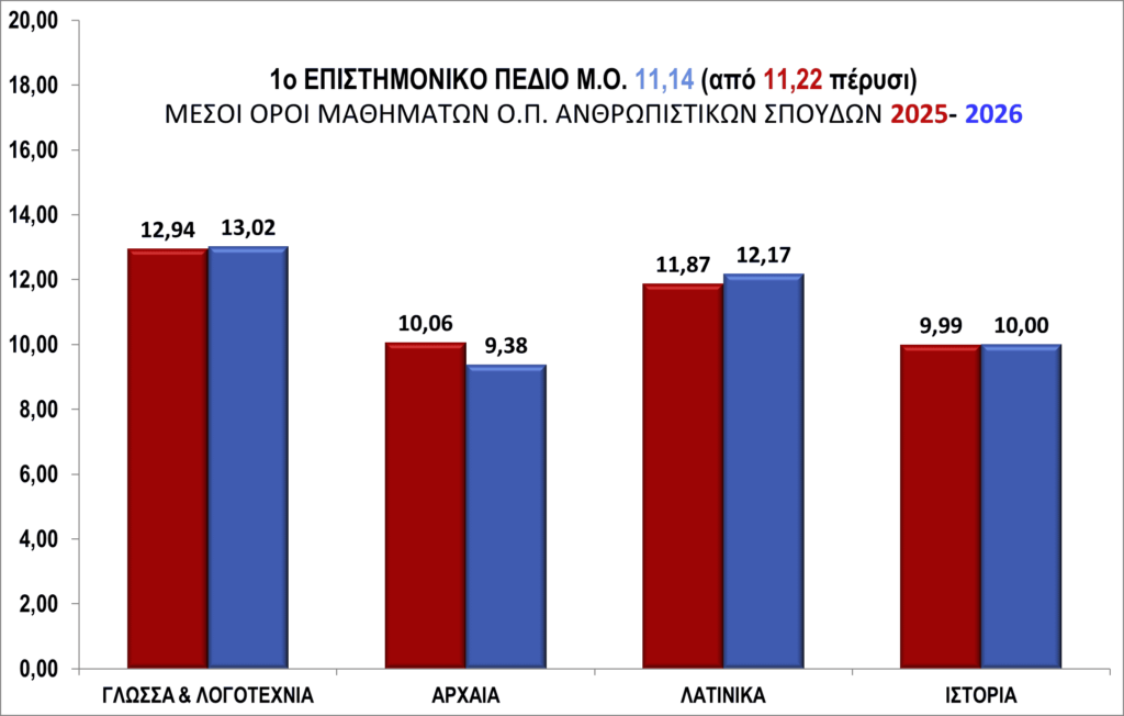 Βάσεις 2026 (Ανατροπή): Πού ανεβαίνουν πάνω από 1.000 μόρια οι σχολές και πού βουλιάζουν 5 Βάσεις 2026 (Ανατροπή): Πού ανεβαίνουν πάνω από 1.000 μόρια οι σχολές και πού βουλιάζουν