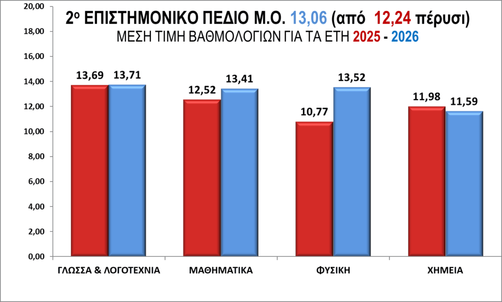 Βάσεις 2026 (Ανατροπή): Πού ανεβαίνουν πάνω από 1.000 μόρια οι σχολές και πού βουλιάζουν 6 Βάσεις 2026 (Ανατροπή): Πού ανεβαίνουν πάνω από 1.000 μόρια οι σχολές και πού βουλιάζουν