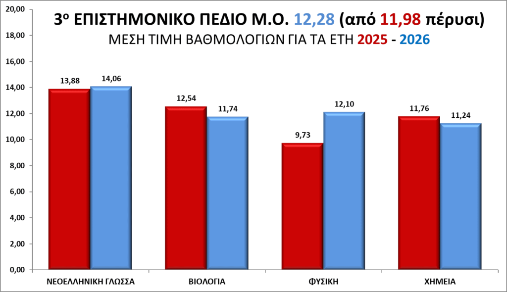 Βάσεις 2026 (Ανατροπή): Πού ανεβαίνουν πάνω από 1.000 μόρια οι σχολές και πού βουλιάζουν 7 Βάσεις 2026 (Ανατροπή): Πού ανεβαίνουν πάνω από 1.000 μόρια οι σχολές και πού βουλιάζουν