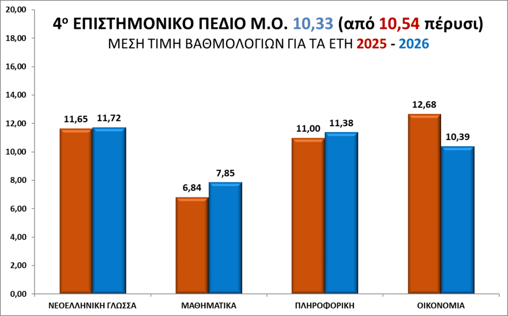Βάσεις 2026 (Ανατροπή): Πού ανεβαίνουν πάνω από 1.000 μόρια οι σχολές και πού βουλιάζουν 8 Βάσεις 2026 (Ανατροπή): Πού ανεβαίνουν πάνω από 1.000 μόρια οι σχολές και πού βουλιάζουν