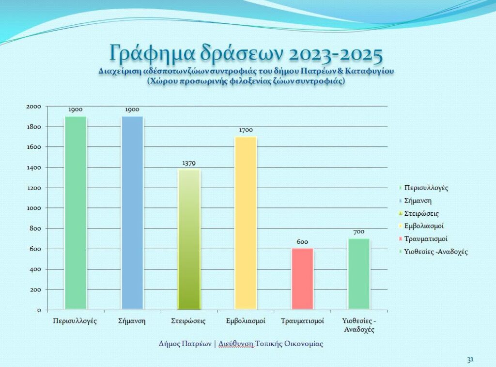 Πάτρα: Πάνω από 7.000 αιτήσεις καταστημάτων, για μουσική και τραπεζοκαθίσματα, έχει εξετάσει ο Δήμος ΠΙΝΑΚΕΣ-ΦΩΤΟ 29 Πάτρα: Πάνω από 7.000 αιτήσεις καταστημάτων, για μουσική και τραπεζοκαθίσματα, έχει εξετάσει ο Δήμος ΠΙΝΑΚΕΣ-ΦΩΤΟ