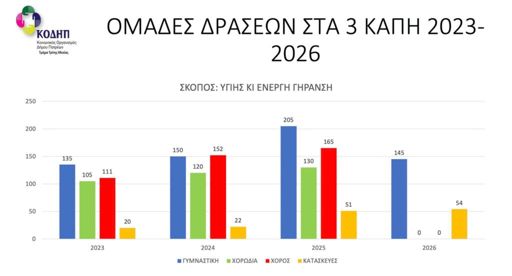Πάτρα: Πλούσιο κοινωνικό έργο, σε 1.000 παιδιά και δεκάδες ηλικιωμένους, προβάλλει η Δημοτική αρχη ΠΙΝΑΚΕΣ-ΦΩΤΟ 34 Πάτρα: Πλούσιο κοινωνικό έργο, σε 1.000 παιδιά και δεκάδες ηλικιωμένους, προβάλλει η Δημοτική αρχη ΠΙΝΑΚΕΣ-ΦΩΤΟ