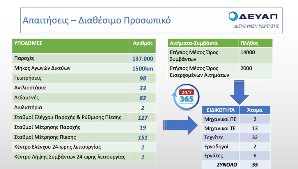 Πάτρα: Προτεραιόητα της ΔΕΥΑΠ, η επέκταση της Εγκατάστασης Επεξεργασίας νερού για 137.000 παροχές ΠΙΝΑΚΕΣ-ΦΩΤΟ 30 Πάτρα: Προτεραιόητα της ΔΕΥΑΠ, η επέκταση της Εγκατάστασης Επεξεργασίας νερού για 137.000 παροχές ΠΙΝΑΚΕΣ-ΦΩΤΟ