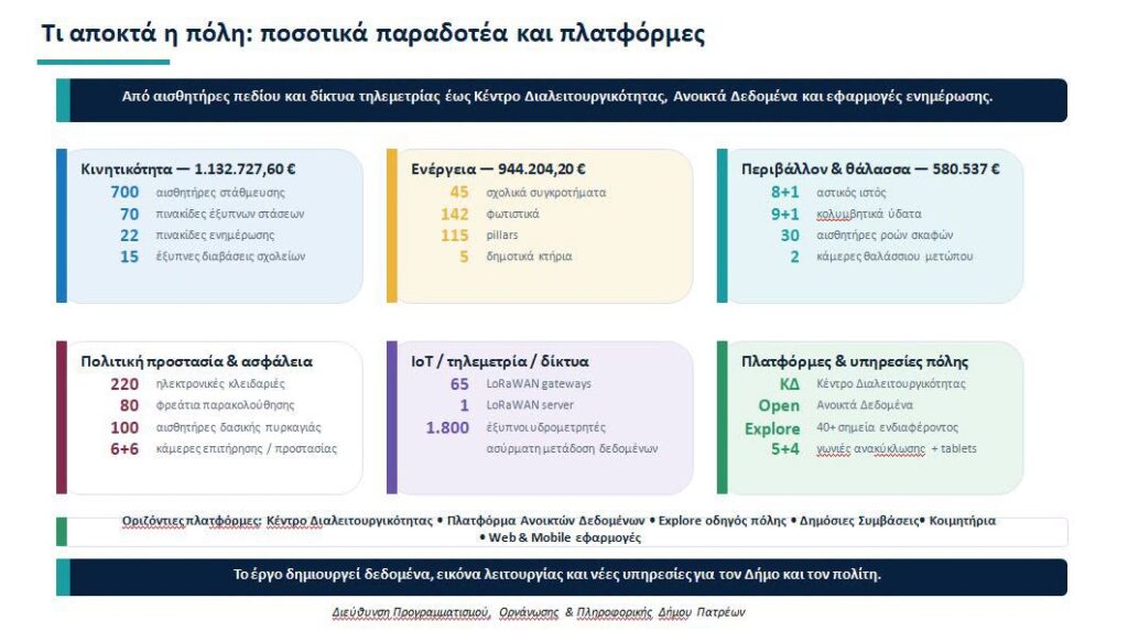 Πάτρα: Στα 12.000 τα ηλεκτρονικά αιτήματα στον Δήμο, από πολίτες, για εξυπηρέτηση ΠΙΝΑΚΑΣ 29 Πάτρα: Στα 12.000 τα ηλεκτρονικά αιτήματα στον Δήμο, από πολίτες, για εξυπηρέτηση ΠΙΝΑΚΑΣ