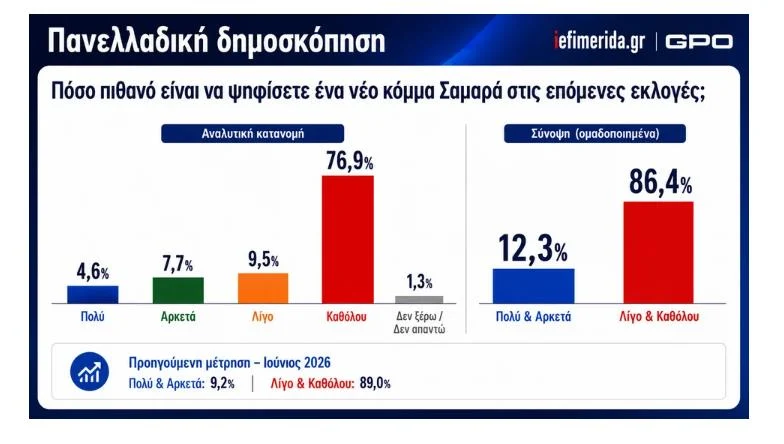 GPO: ΝΔ στην κορυφή, δεύτερη η ΕΛ.Α.Σ. – Η... θέση ΠΑΣΟΚ και «Ελπίδας»
