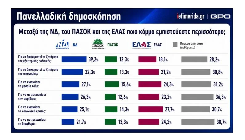 GPO: ΝΔ στην κορυφή, δεύτερη η ΕΛ.Α.Σ. – Η... θέση ΠΑΣΟΚ και «Ελπίδας»