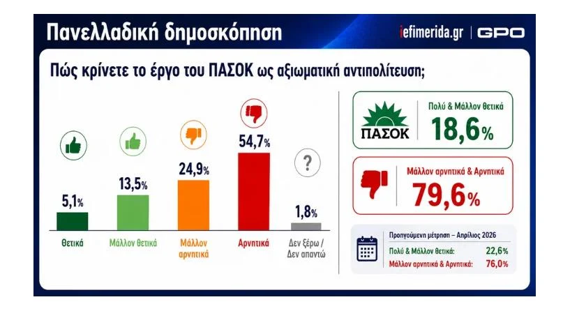 GPO: ΝΔ στην κορυφή, δεύτερη η ΕΛ.Α.Σ. – Η... θέση ΠΑΣΟΚ και «Ελπίδας»