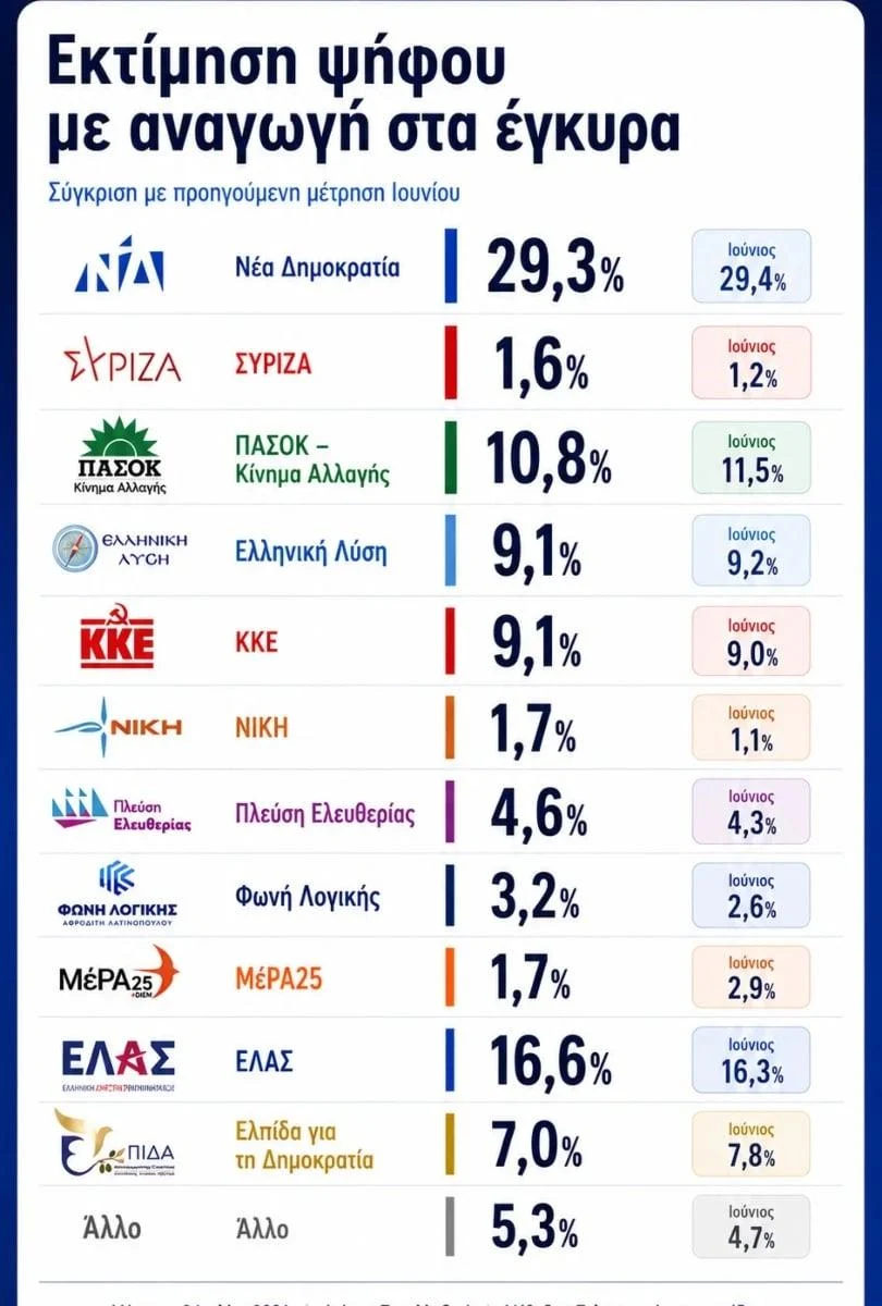 GPO: ΝΔ στην κορυφή, δεύτερη η ΕΛ.Α.Σ. – Η... θέση ΠΑΣΟΚ και «Ελπίδας»