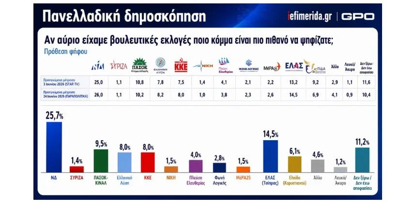 GPO: ΝΔ στην κορυφή, δεύτερη η ΕΛ.Α.Σ. – Η... θέση ΠΑΣΟΚ και «Ελπίδας»