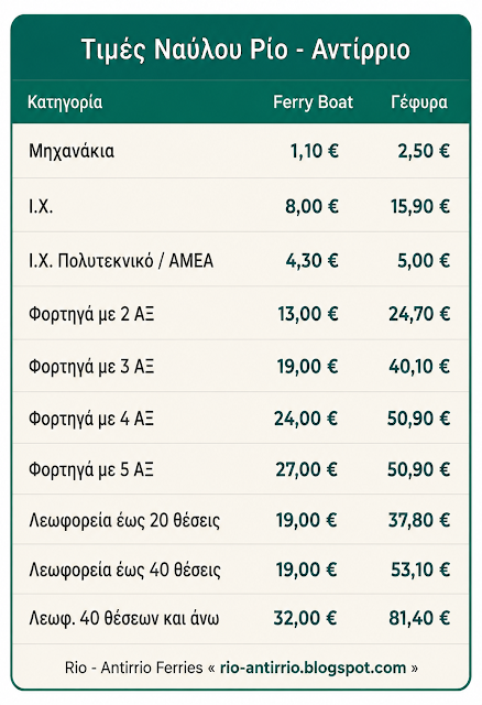 Ρίο-Αντίρριο: Οι νέες τιμές των εισιτηρίων στα φέρι μποτ της Πορθμειακής Γραμμής ΠΙΝΑΚΑΣ 5 Ρίο-Αντίρριο: Οι νέες τιμές των εισιτηρίων στα φέρι μποτ της Πορθμειακής Γραμμής ΠΙΝΑΚΑΣ