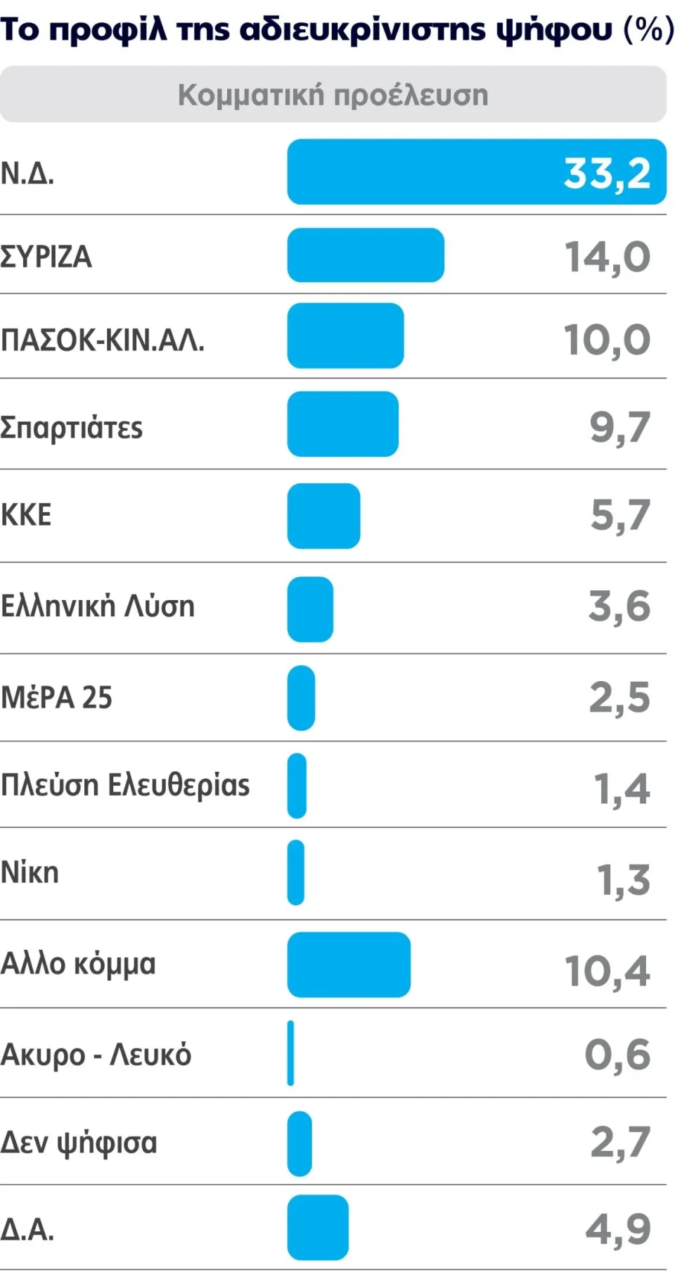 Δημοσκόπηση Marc: Το προβάδισμα που επιμένει και η αυτοδυναμία που παραμένει μακριά 7 Δημοσκόπηση Marc: Το προβάδισμα που επιμένει και η αυτοδυναμία που παραμένει μακριά