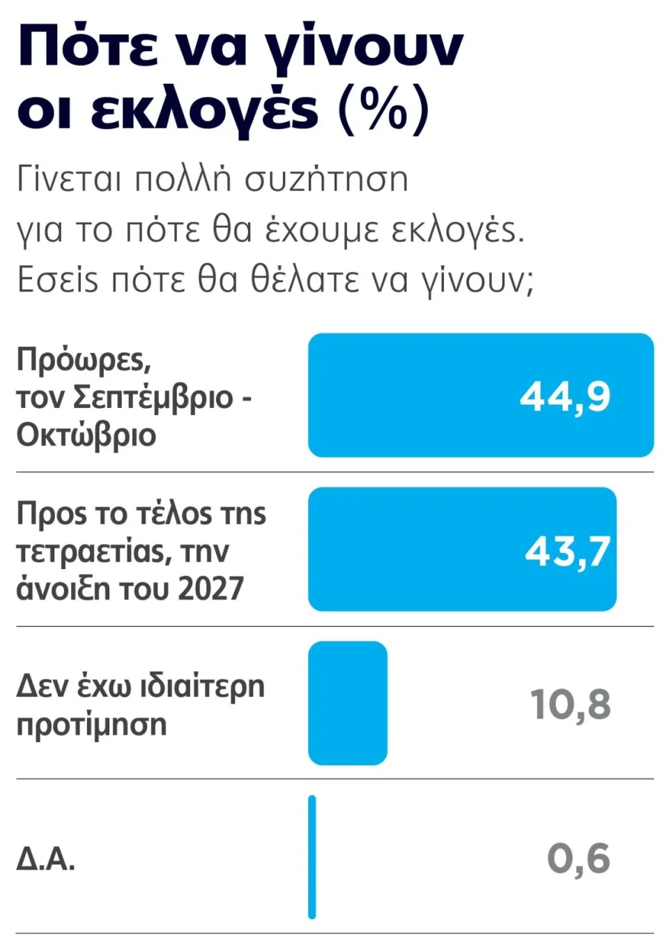 Δημοσκόπηση Marc: Το προβάδισμα που επιμένει και η αυτοδυναμία που παραμένει μακριά 9 Δημοσκόπηση Marc: Το προβάδισμα που επιμένει και η αυτοδυναμία που παραμένει μακριά