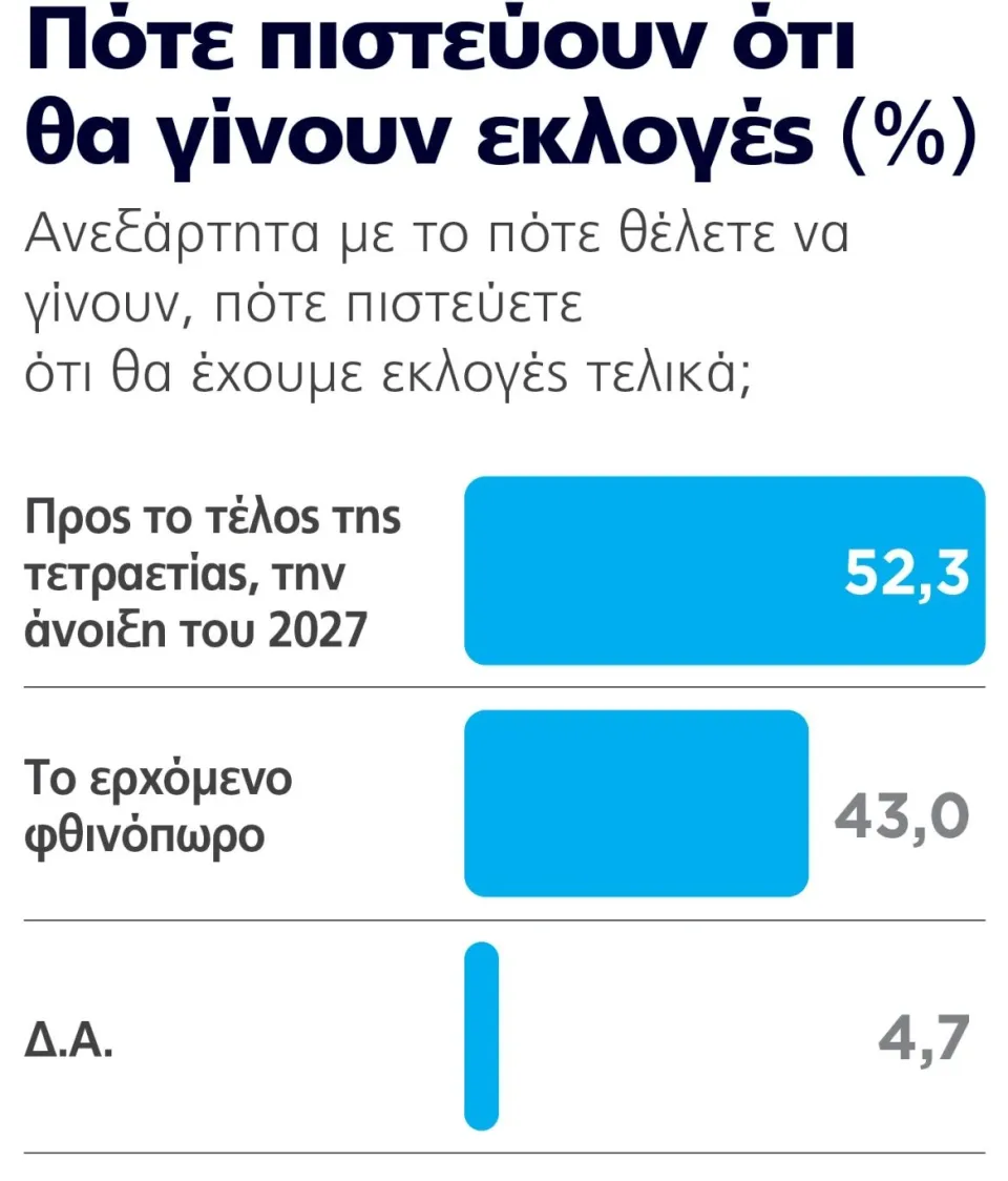 Δημοσκόπηση Marc: Το προβάδισμα που επιμένει και η αυτοδυναμία που παραμένει μακριά 10 Δημοσκόπηση Marc: Το προβάδισμα που επιμένει και η αυτοδυναμία που παραμένει μακριά
