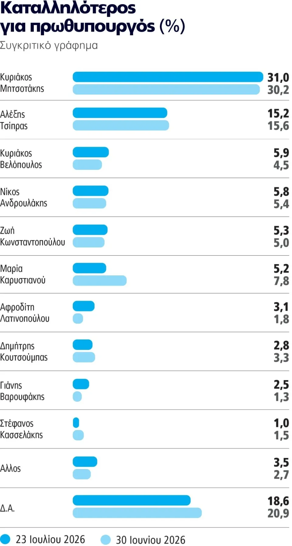 Δημοσκόπηση Marc: Το προβάδισμα που επιμένει και η αυτοδυναμία που παραμένει μακριά 11 Δημοσκόπηση Marc: Το προβάδισμα που επιμένει και η αυτοδυναμία που παραμένει μακριά