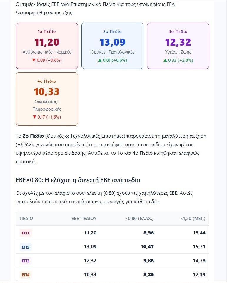 Βάσεις 2026: Άνοιξε το Μηχανογραφικό – Η «ακτινογραφία» των ΕΒΕ ανά Πεδίο και η άνοδος στο 2ο Πεδίο 8 Βάσεις 2026 για το Μηχανογραφικό