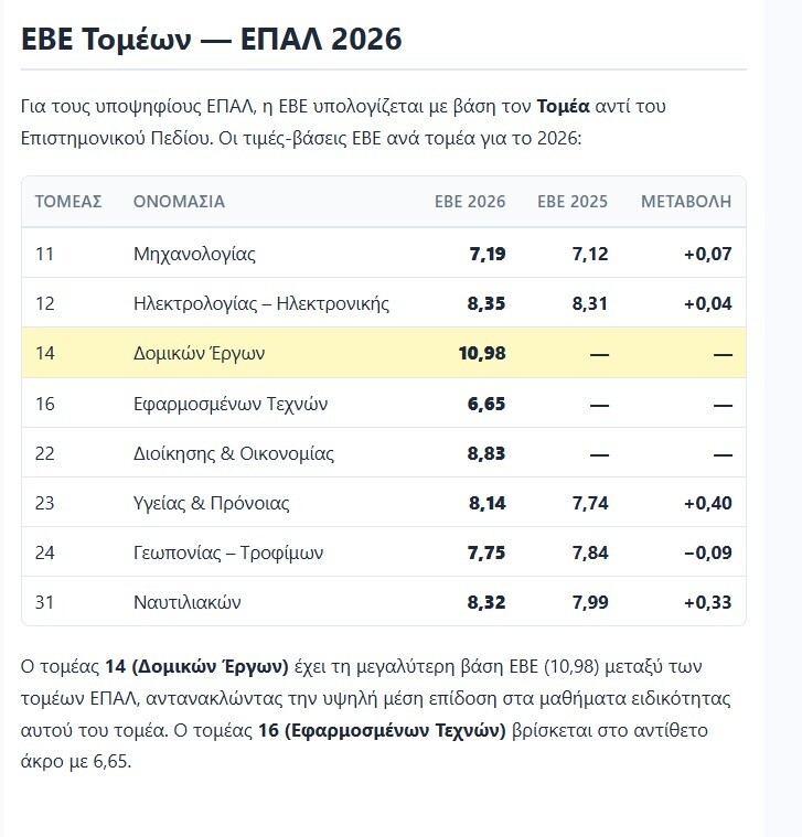 Βάσεις 2026: Άνοιξε το Μηχανογραφικό – Η «ακτινογραφία» των ΕΒΕ ανά Πεδίο και η άνοδος στο 2ο Πεδίο 9 Ειδικές σχολές ΕΒΕ