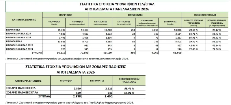 Βάσεις 2026: Εκτόξευση +7.570 μορίων - Ποιες σχολές έκαναν άλμα και ποιες «βυθίστηκαν» 5 Βάσεις 2026: Εκτόξευση +7.570 μορίων - Ποιες σχολές έκαναν άλμα και ποιες «βυθίστηκαν»