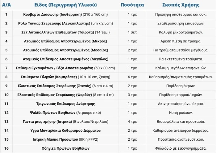 Αλλαγές στο φαρμακείο του αυτοκινήτου: Τι πρέπει να περιλαμβάνει - Τα πρόστιμα
