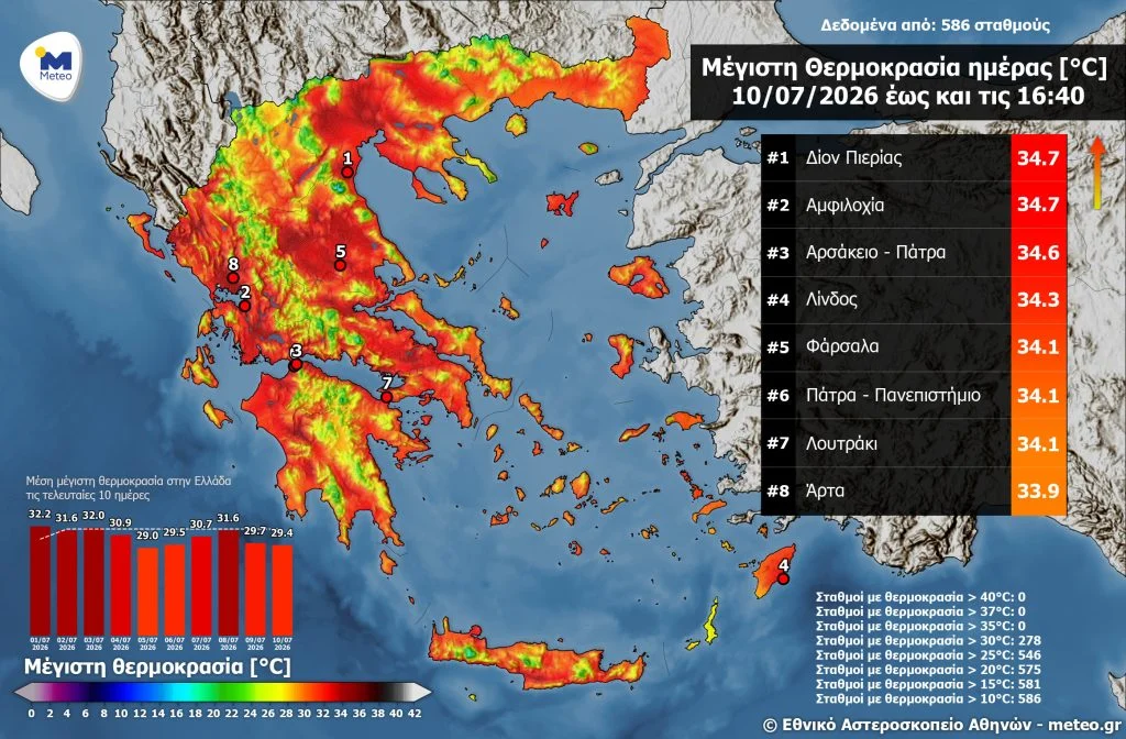 «Κάηκε» η Πάτρα: Στις πόλεις με τις υψηλότερες θερμοκρασίες σήμερα ΦΩΤΟ 5 «Κάηκε» η Πάτρα: Στις πόλεις με τις υψηλότερες θερμοκρασίες σήμερα ΦΩΤΟ