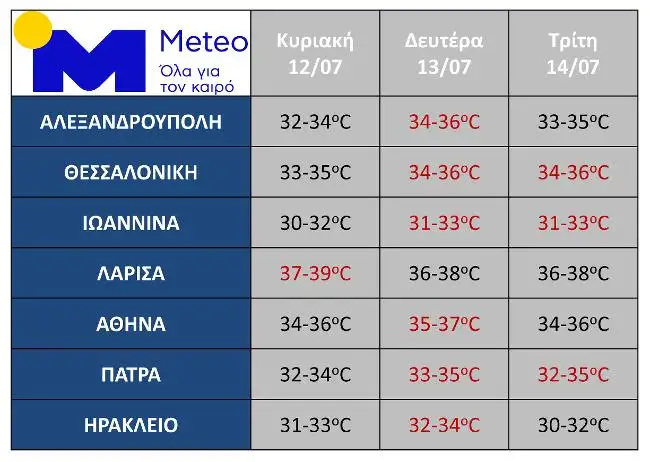 Καιρός: Έρχεται θερμική επέλαση με 39άρια