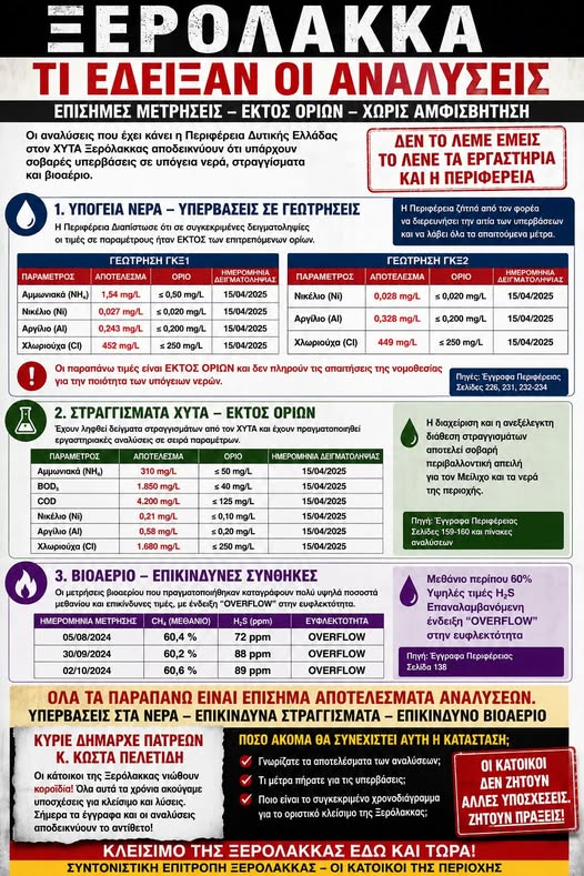 Πάτρα: Με στοιχεία αρνητικών ευρημάτων στον ΧΥΤΑ Ξερόλακκας επανέρχονται οι ανήσυχοι κάτοικοι ΠΙΝΑΚΑΣ 5 Πάτρα: Με στοιχεία αρνητικών ευρημάτων στον ΧΥΤΑ Ξερόλακκας επανέρχονται οι ανήσυχοι κάτοικοι ΠΙΝΑΚΑΣ
