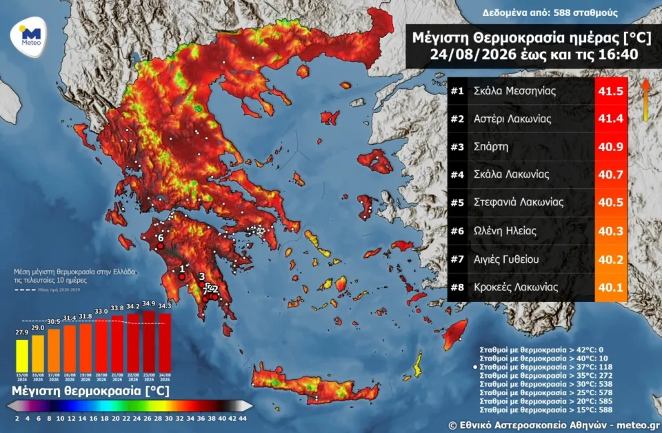 Καιρός: Ξεπέρασε τους 41°C ο υδράργυρος – Πού καταγράφηκε η υψηλότερη θερμοκρασία 5 Καιρός: Ξεπέρασε τους 41°C ο υδράργυρος – Πού καταγράφηκε η υψηλότερη θερμοκρασία