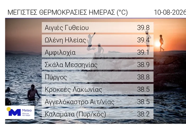 «Έβρασε» η Δυτική Ελλάδα - Οι περιοχές που φλέρταραν με 40αρια 5 «Έβρασε» η Δυτική Ελλάδα - Οι περιοχές που φλέρταραν με 40αρια