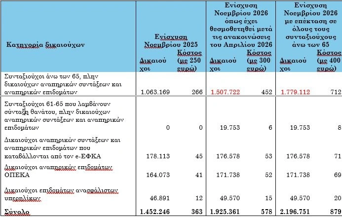 Συνταξιούχοι: Αυξάνεται στα 400 ευρώ η ετήσια ενίσχυση – Τι αλλάζει από τον Νοέμβριο