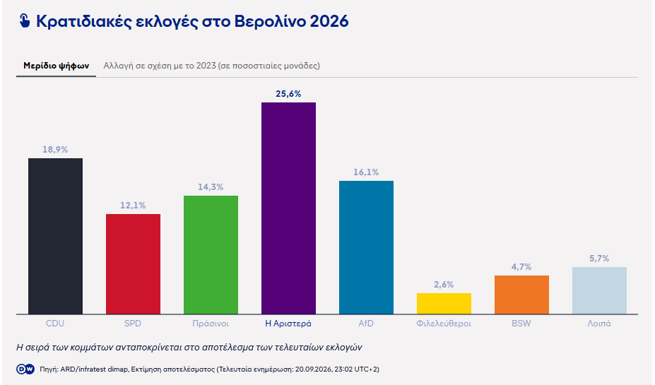 Γερμανία: Συντριβή Μερτς με πρώτη την Aκροδεξιά στο Μεκλεμβούργο και την Αριστερά στο Βερολίνο 6 Γερμανία: Συντριβή Μερτς με πρώτη την Aκροδεξιά στο Μεκλεμβούργο και την Αριστερά στο Βερολίνο
