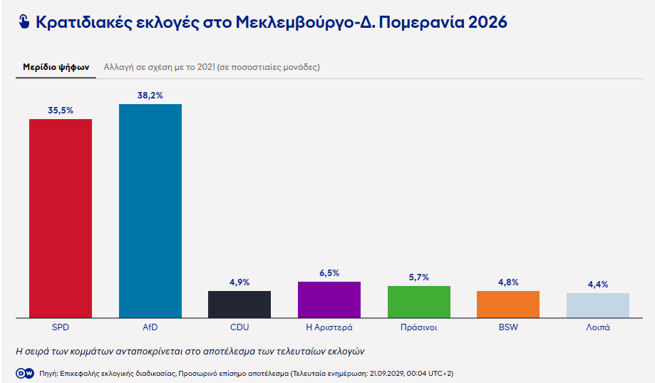 Γερμανία: Συντριβή Μερτς με πρώτη την Aκροδεξιά στο Μεκλεμβούργο και την Αριστερά στο Βερολίνο