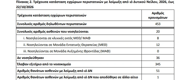 Δυτικός Νείλος: Νέα στοιχεία από τον ΕΟΔΥ για θανάτους και νοσηλείες σε ΜΕΘ 5 Δυτικός Νείλος: Νέα στοιχεία από τον ΕΟΔΥ για θανάτους και νοσηλείες σε ΜΕΘ
