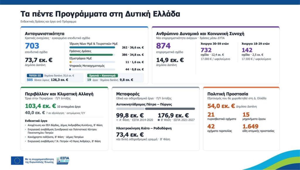 Παρουσίαση Προγραμμάτων του ΕΣΠΑ στο Eco Forum 2026 ΦΩΤΟ