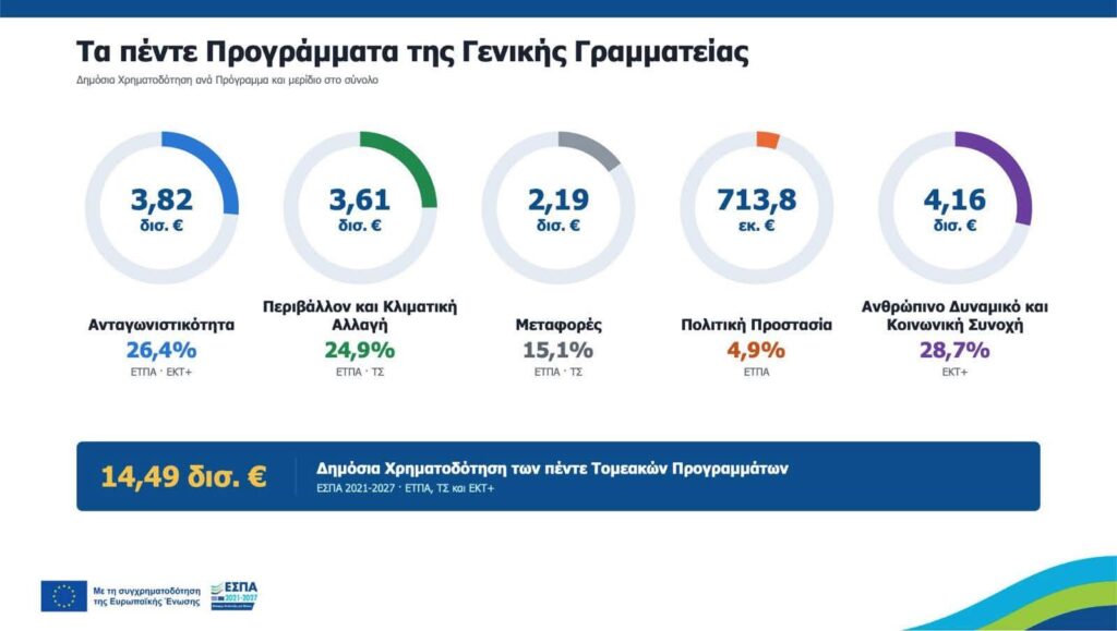 Παρουσίαση Προγραμμάτων του ΕΣΠΑ στο Eco Forum 2026 ΦΩΤΟ