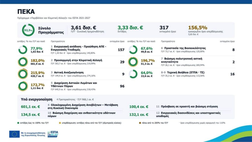 Παρουσίαση Προγραμμάτων του ΕΣΠΑ στο Eco Forum 2026 ΦΩΤΟ