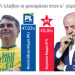 Βραζιλία: Εκλογές με οριακή νίκη για Μπολσονάρου έναντι του Λούλα