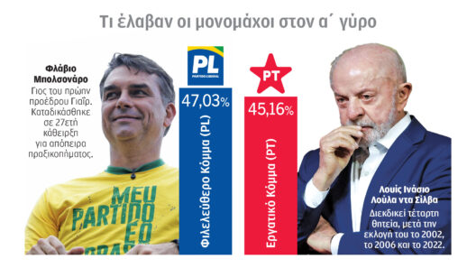Βραζιλία: Εκλογές με οριακή νίκη για Μπολσονάρου έναντι του Λούλα 14 Βραζιλία: Εκλογές με οριακή νίκη για Μπολσονάρου έναντι του Λούλα