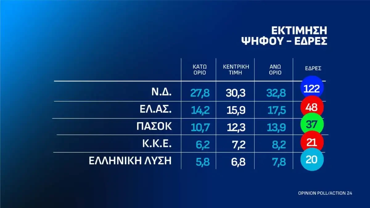 Δημοσκόπηση: Ποιο κόμμα προηγείται και ποιον θεωρούν οι πολίτες καταλληλότερο για πρωθυπουργό 5 Δημοσκόπηση: Ποιο κόμμα προηγείται και ποιον θεωρούν οι πολίτες καταλληλότερο για πρωθυπουργό