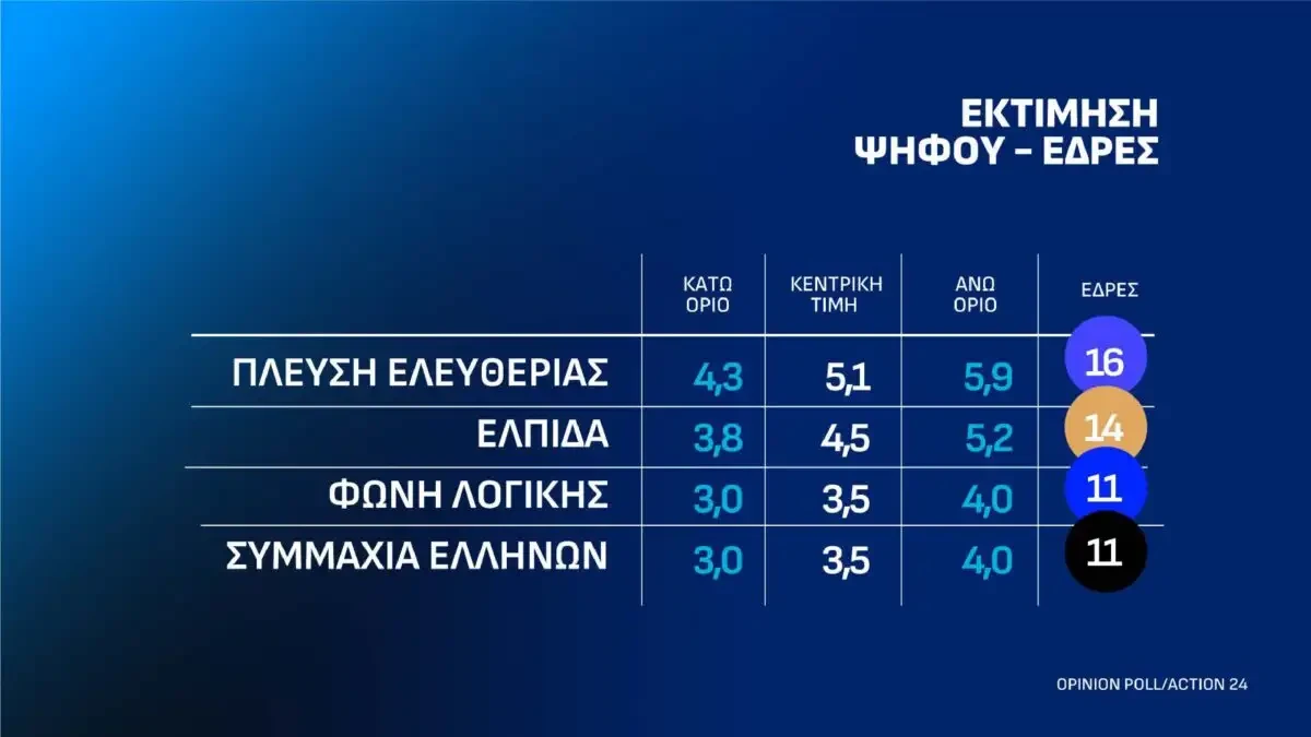 Δημοσκόπηση: Ποιο κόμμα προηγείται και ποιον θεωρούν οι πολίτες καταλληλότερο για πρωθυπουργό 6 Δημοσκόπηση: Ποιο κόμμα προηγείται και ποιον θεωρούν οι πολίτες καταλληλότερο για πρωθυπουργό